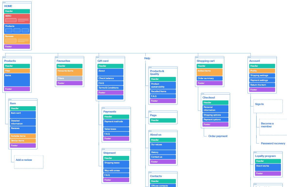 Sample sitemap diagram outlining suggested pages and navigation journey of a site.